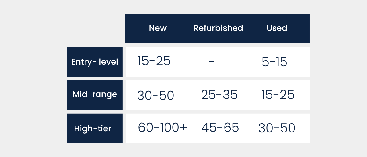 UL cost table