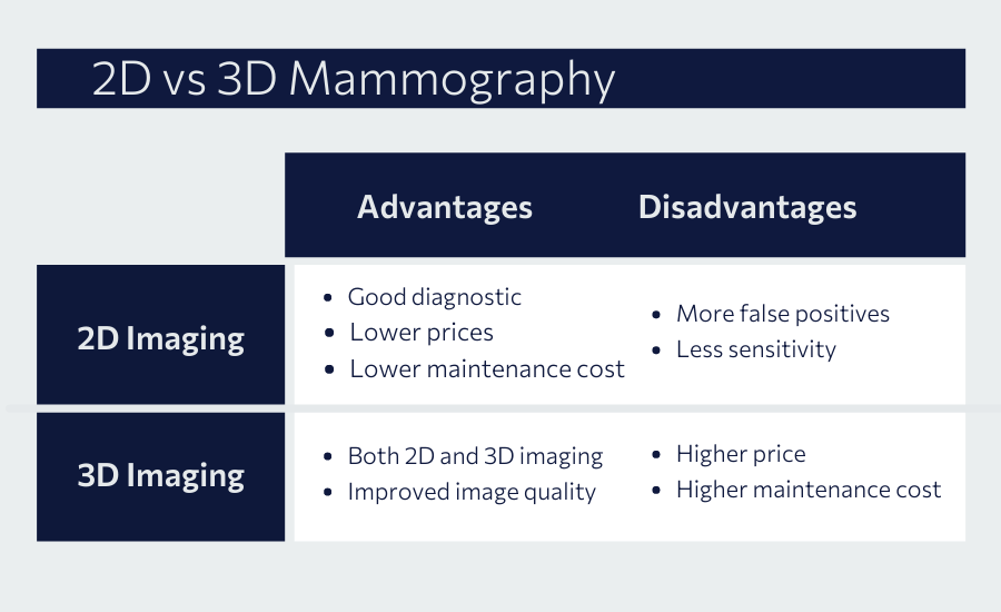 2D vs 3D mammography table||Sum Up - 3D Mammography Machine Pros and Cons
