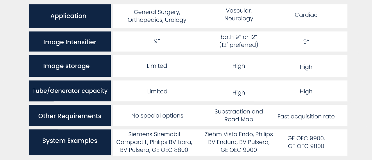 C-arm Machines Applications per specifications - LBN Medical