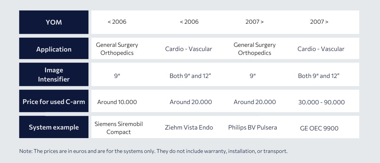 C-arm machine price matrix - LBN Medical|GE OEC 9800 - LBN Medical|C-arm Machine Price Guide - LBN Medical|C-arm machine price matrix - LBN Medical|C-arm Machine Price Ranges - LBN Medical|C-arm Machine Price Guide - LBN Medical