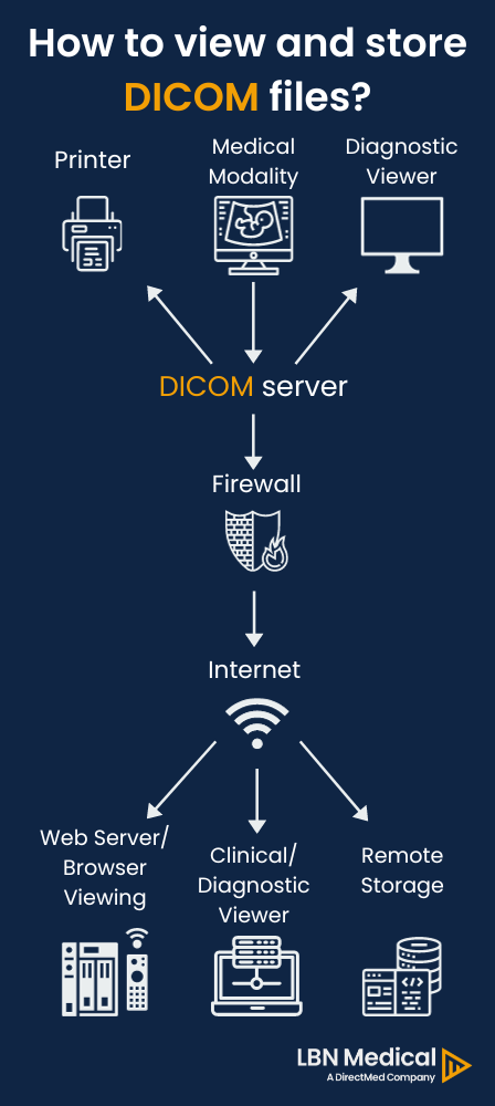 What is DICOM on medical imaging equipment