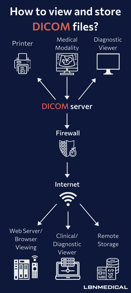 what is dicom|What is DICOM on medical imaging equipment