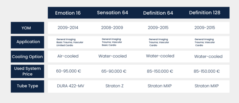 Siemens CT Scanner Models Comparison|Siemens CT Scanner Models Tube Comparison