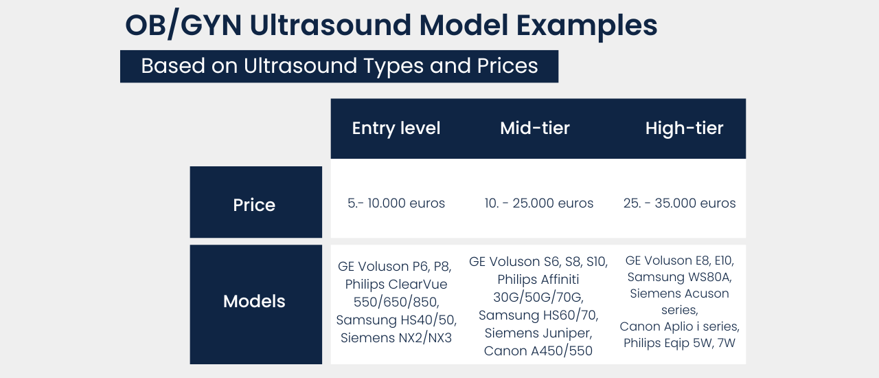 Used OB/GYN ultrasound machines. Pricing table showing the price ranges for entry level, mid-tier, and high-tier OB/GYN ultrasound machines. LBN Medical.