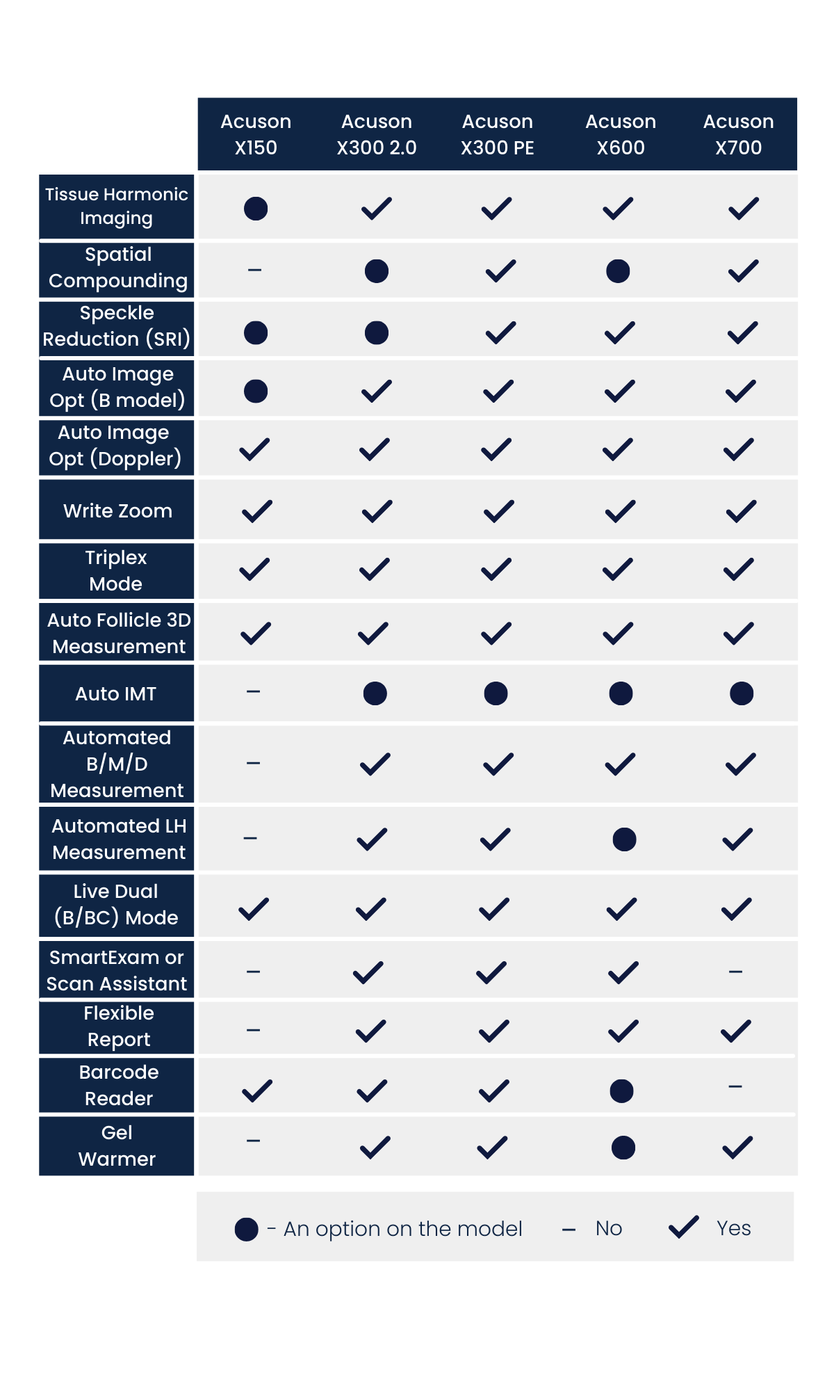 Siemens X-series comparison
