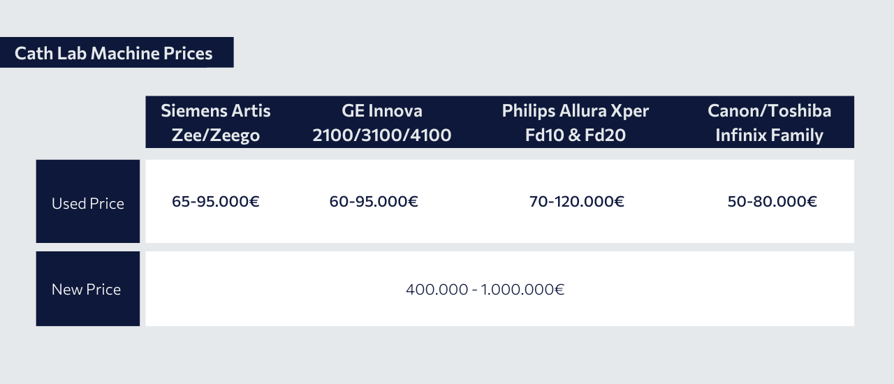 Cath Lab Machine Price - Table|GE Innova 2100|Cath Lab Machine Price - Table